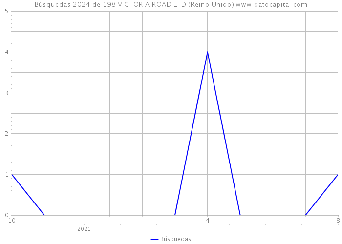 Búsquedas 2024 de 198 VICTORIA ROAD LTD (Reino Unido) 