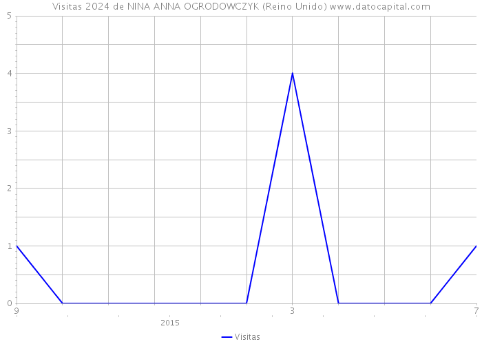 Visitas 2024 de NINA ANNA OGRODOWCZYK (Reino Unido) 