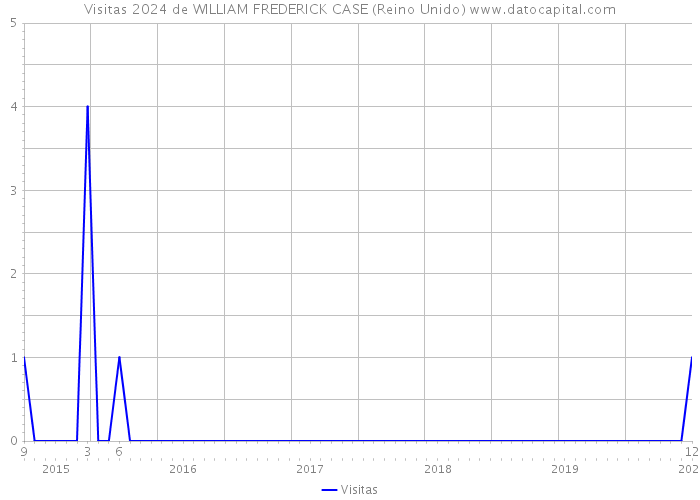 Visitas 2024 de WILLIAM FREDERICK CASE (Reino Unido) 