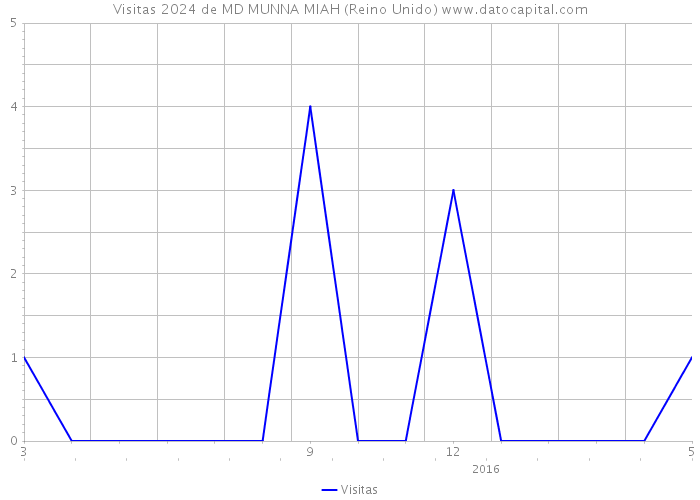 Visitas 2024 de MD MUNNA MIAH (Reino Unido) 