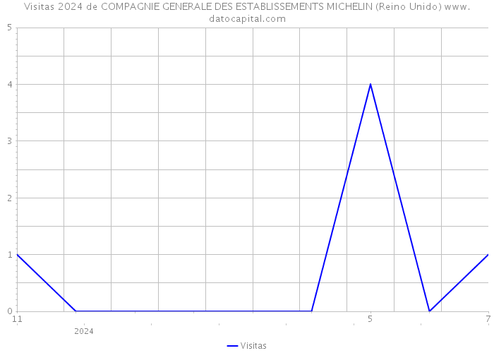 Visitas 2024 de COMPAGNIE GENERALE DES ESTABLISSEMENTS MICHELIN (Reino Unido) 