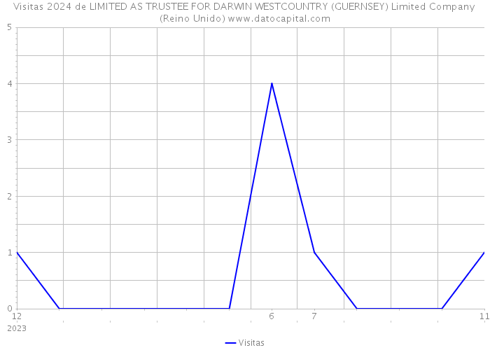 Visitas 2024 de LIMITED AS TRUSTEE FOR DARWIN WESTCOUNTRY (GUERNSEY) Limited Company (Reino Unido) 