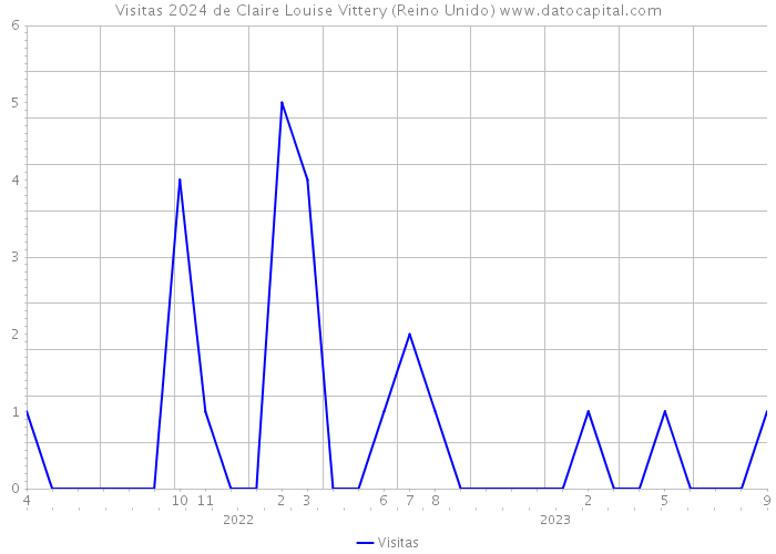 Visitas 2024 de Claire Louise Vittery (Reino Unido) 