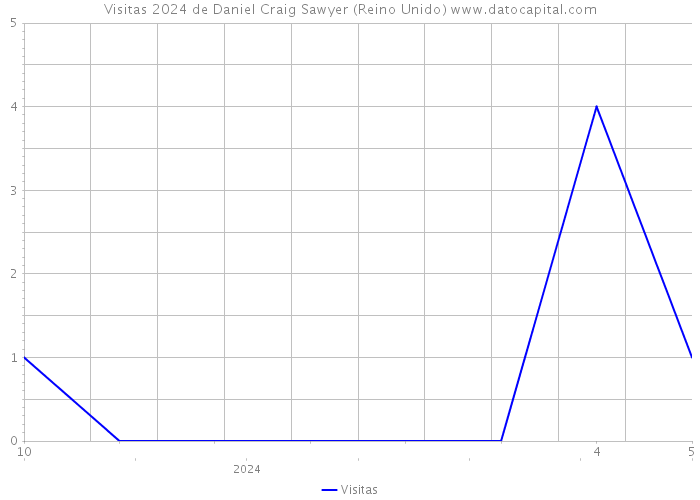 Visitas 2024 de Daniel Craig Sawyer (Reino Unido) 