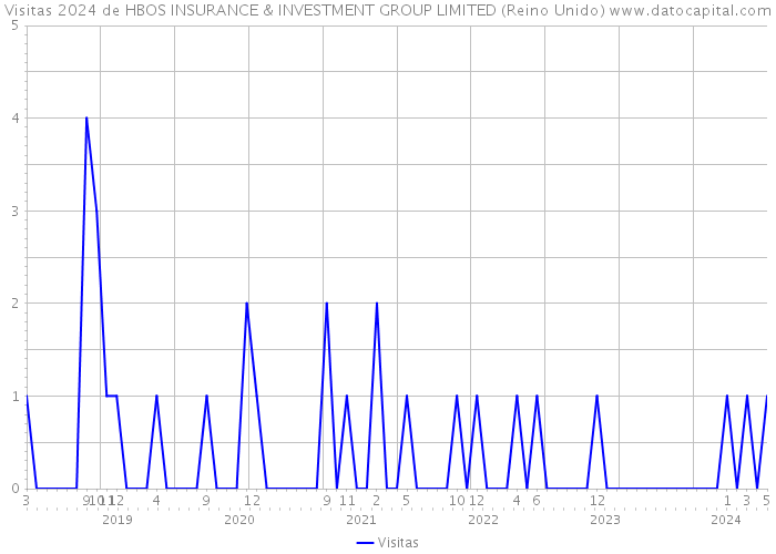 Visitas 2024 de HBOS INSURANCE & INVESTMENT GROUP LIMITED (Reino Unido) 