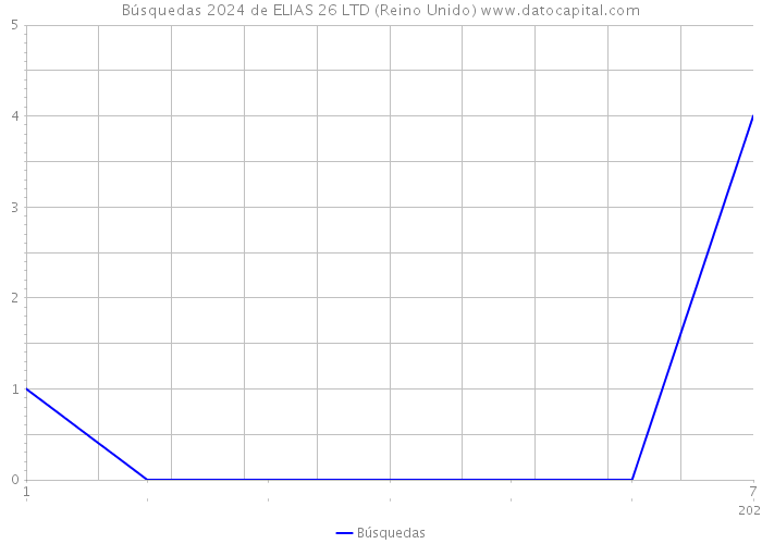 Búsquedas 2024 de ELIAS 26 LTD (Reino Unido) 
