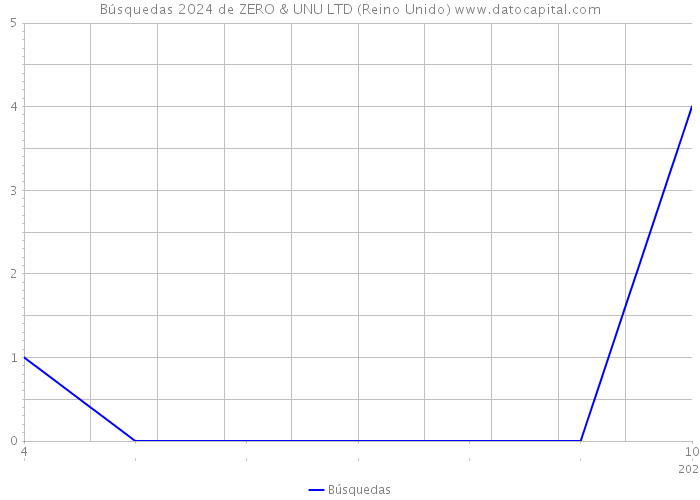 Búsquedas 2024 de ZERO & UNU LTD (Reino Unido) 