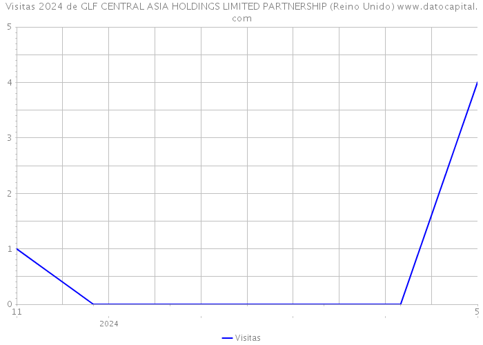 Visitas 2024 de GLF CENTRAL ASIA HOLDINGS LIMITED PARTNERSHIP (Reino Unido) 