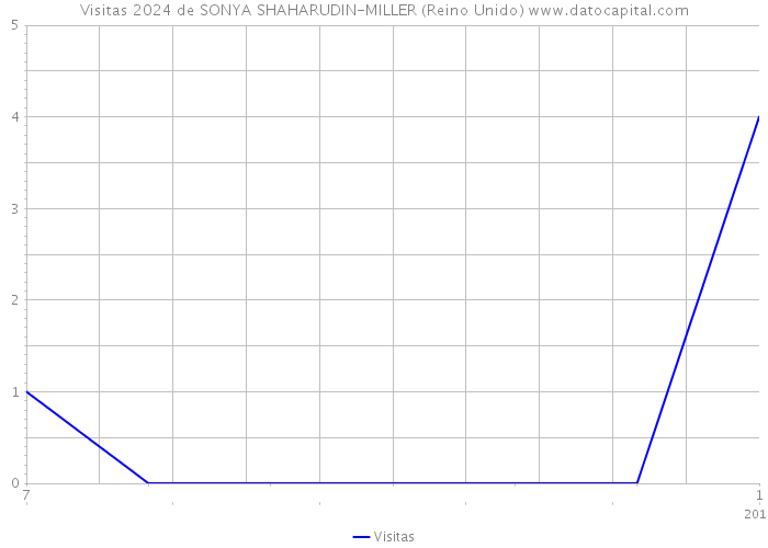 Visitas 2024 de SONYA SHAHARUDIN-MILLER (Reino Unido) 