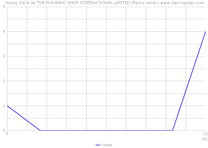 Visitas 2024 de THE PLANNING SHOP INTERNATIONAL LIMITED (Reino Unido) 