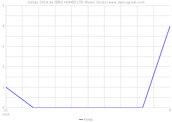 Visitas 2024 de ZERO HOMES LTD (Reino Unido) 