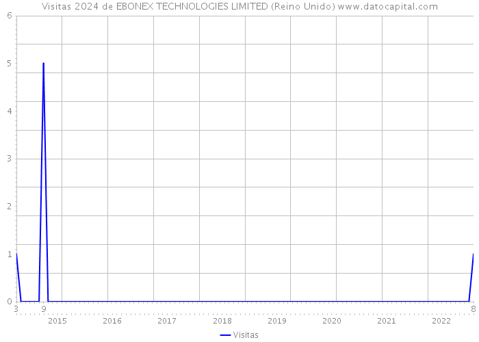 Visitas 2024 de EBONEX TECHNOLOGIES LIMITED (Reino Unido) 