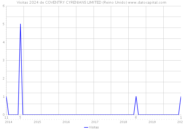 Visitas 2024 de COVENTRY CYRENIANS LIMITED (Reino Unido) 