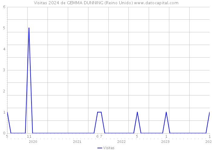 Visitas 2024 de GEMMA DUNNING (Reino Unido) 