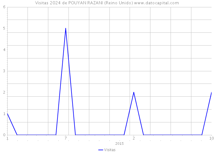 Visitas 2024 de POUYAN RAZANI (Reino Unido) 