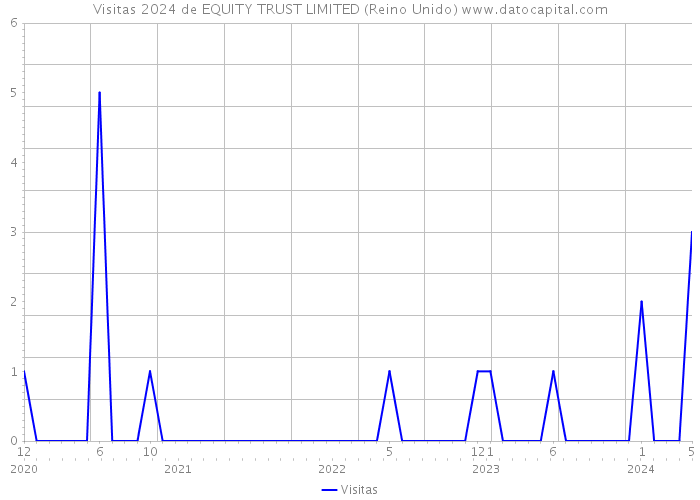 Visitas 2024 de EQUITY TRUST LIMITED (Reino Unido) 