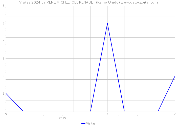 Visitas 2024 de RENE MICHEL JOEL RENAULT (Reino Unido) 
