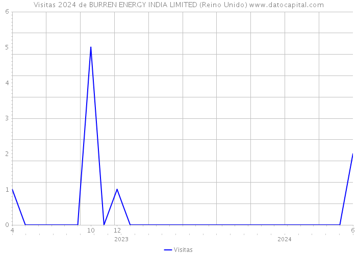 Visitas 2024 de BURREN ENERGY INDIA LIMITED (Reino Unido) 