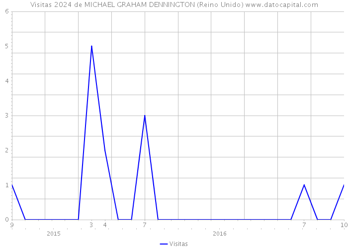 Visitas 2024 de MICHAEL GRAHAM DENNINGTON (Reino Unido) 