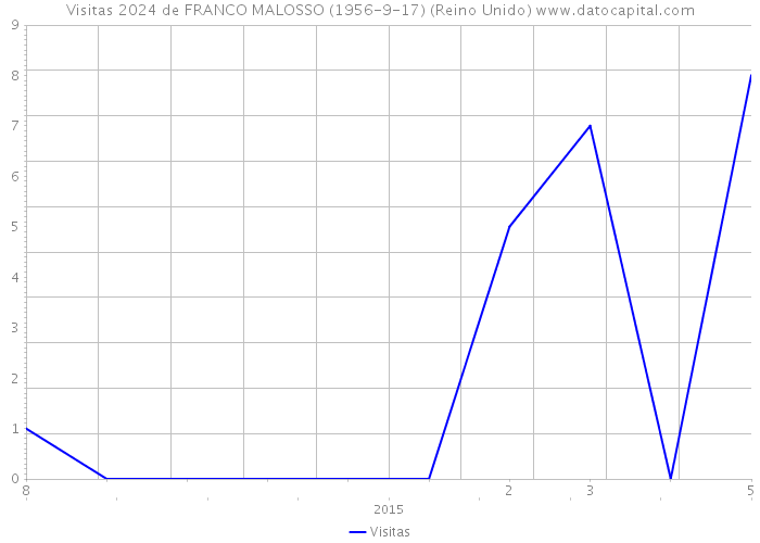 Visitas 2024 de FRANCO MALOSSO (1956-9-17) (Reino Unido) 