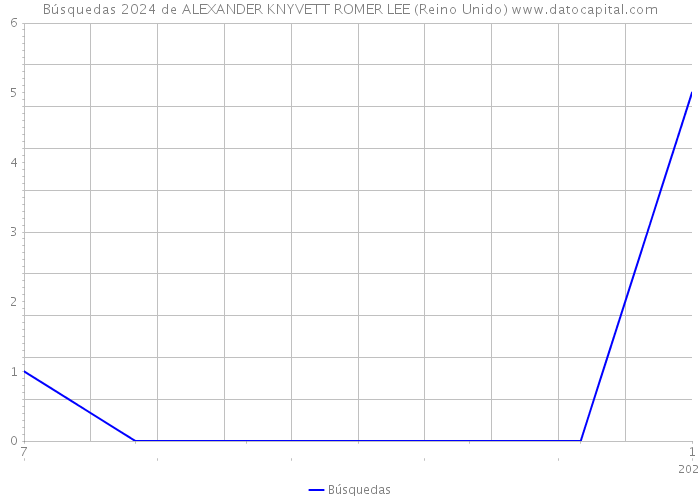 Búsquedas 2024 de ALEXANDER KNYVETT ROMER LEE (Reino Unido) 