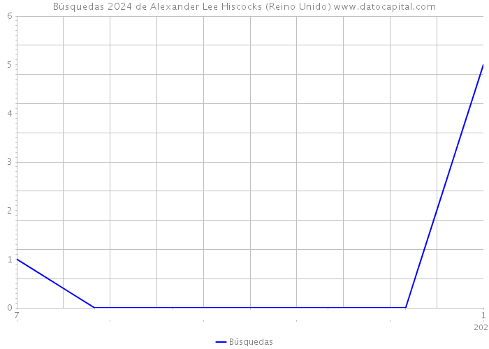 Búsquedas 2024 de Alexander Lee Hiscocks (Reino Unido) 