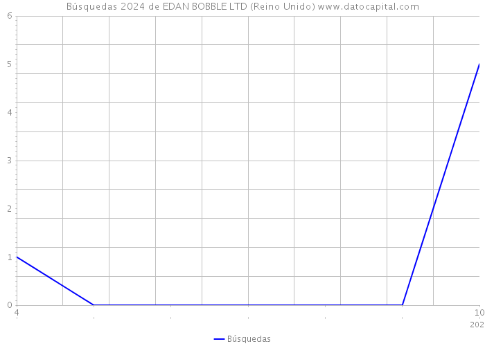 Búsquedas 2024 de EDAN BOBBLE LTD (Reino Unido) 