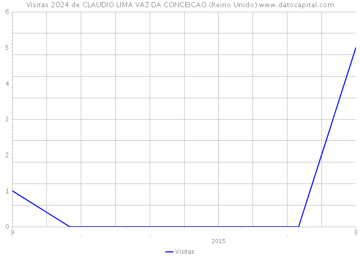 Visitas 2024 de CLAUDIO LIMA VAZ DA CONCEICAO (Reino Unido) 