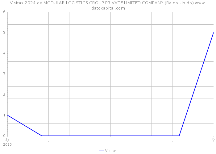 Visitas 2024 de MODULAR LOGISTICS GROUP PRIVATE LIMITED COMPANY (Reino Unido) 