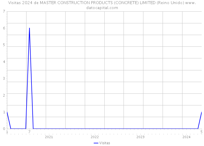 Visitas 2024 de MASTER CONSTRUCTION PRODUCTS (CONCRETE) LIMITED (Reino Unido) 