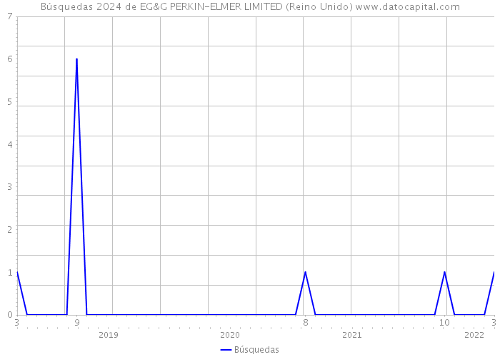 Búsquedas 2024 de EG&G PERKIN-ELMER LIMITED (Reino Unido) 