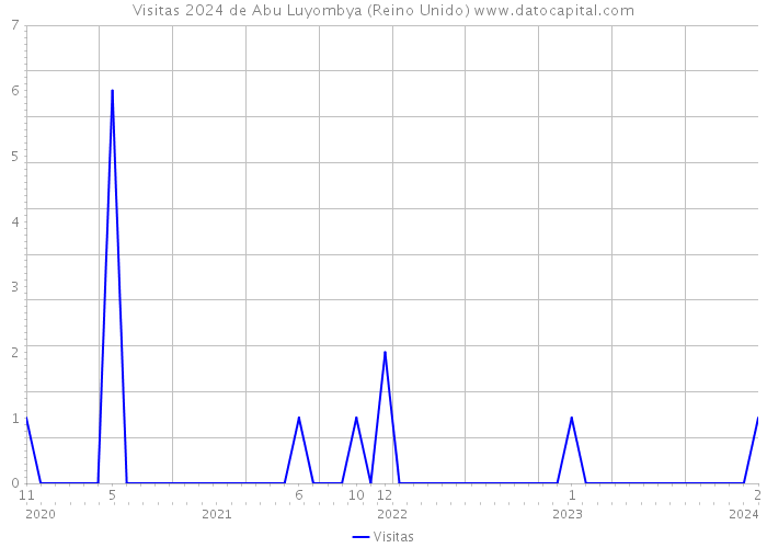 Visitas 2024 de Abu Luyombya (Reino Unido) 