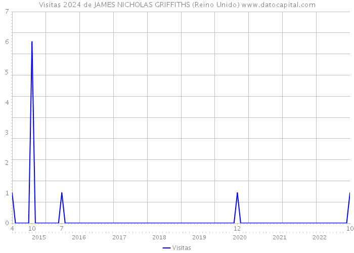 Visitas 2024 de JAMES NICHOLAS GRIFFITHS (Reino Unido) 