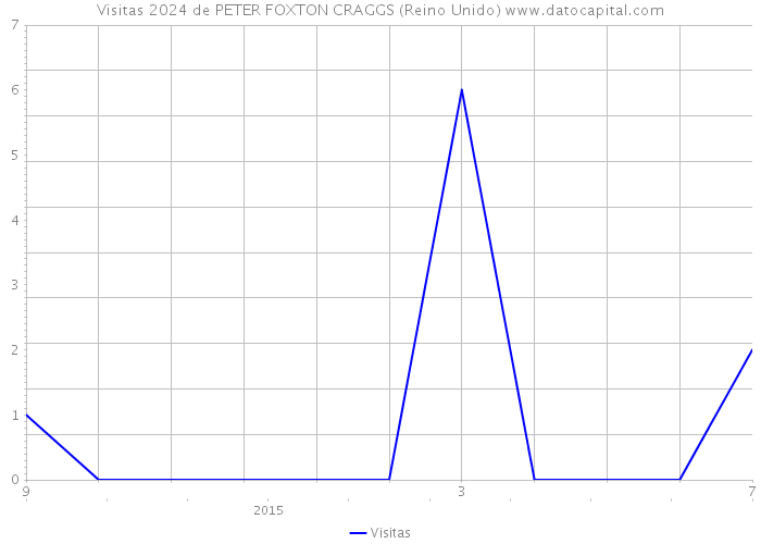 Visitas 2024 de PETER FOXTON CRAGGS (Reino Unido) 