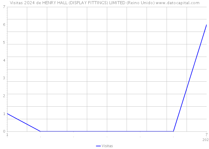 Visitas 2024 de HENRY HALL (DISPLAY FITTINGS) LIMITED (Reino Unido) 