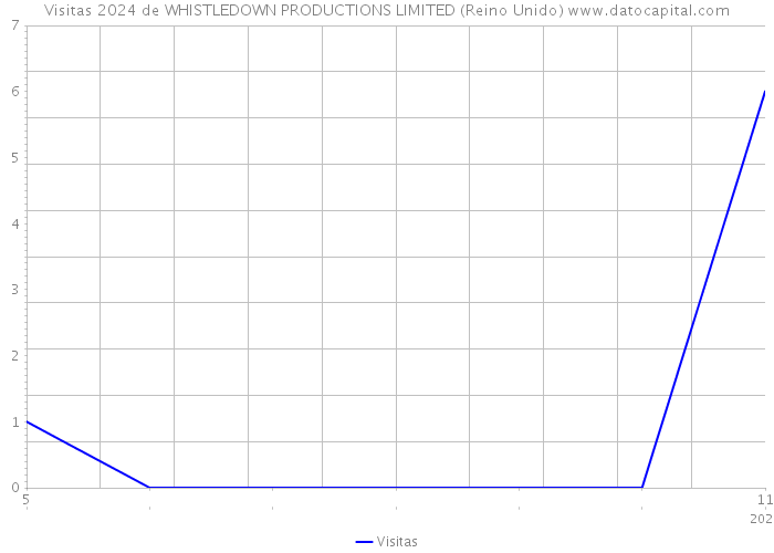 Visitas 2024 de WHISTLEDOWN PRODUCTIONS LIMITED (Reino Unido) 