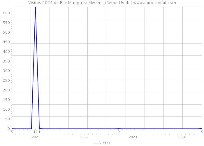 Visitas 2024 de Elie Mungu Ni Mwema (Reino Unido) 