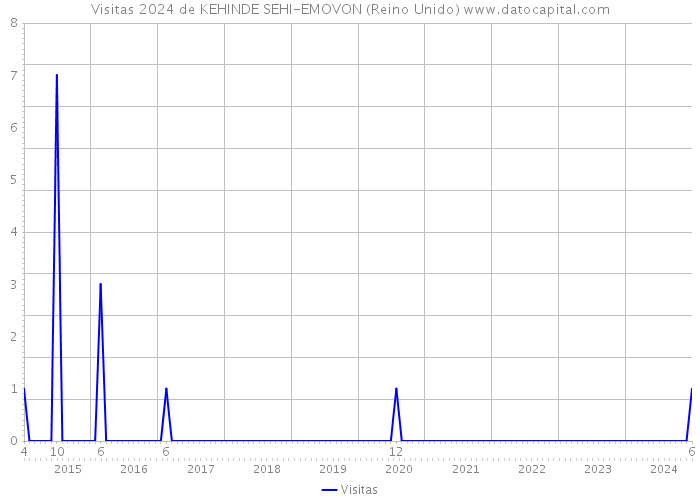 Visitas 2024 de KEHINDE SEHI-EMOVON (Reino Unido) 