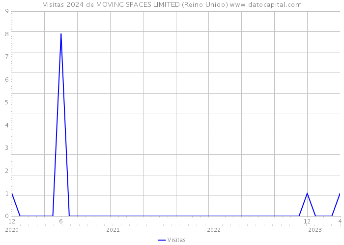 Visitas 2024 de MOVING SPACES LIMITED (Reino Unido) 