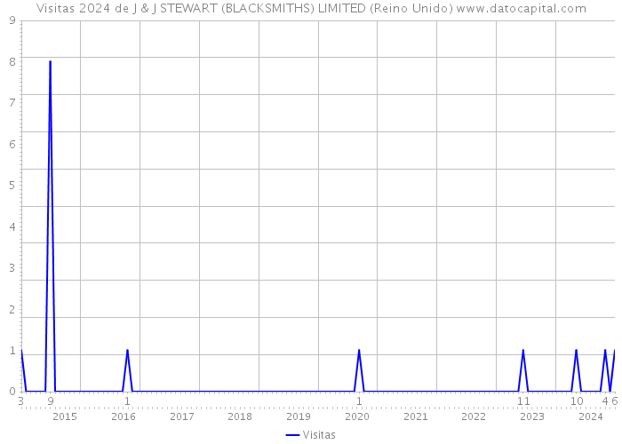 Visitas 2024 de J & J STEWART (BLACKSMITHS) LIMITED (Reino Unido) 