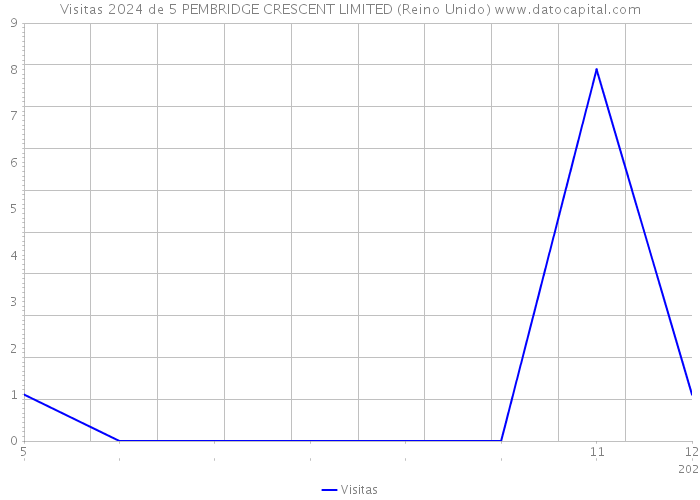 Visitas 2024 de 5 PEMBRIDGE CRESCENT LIMITED (Reino Unido) 