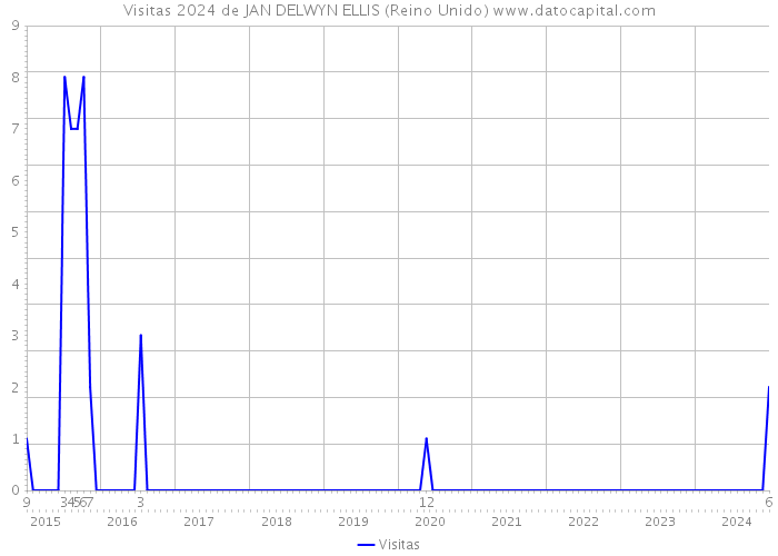 Visitas 2024 de JAN DELWYN ELLIS (Reino Unido) 