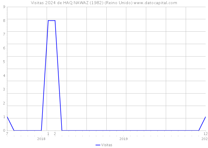 Visitas 2024 de HAQ NAWAZ (1982) (Reino Unido) 