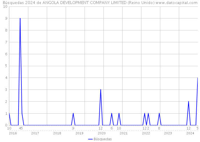 Búsquedas 2024 de ANGOLA DEVELOPMENT COMPANY LIMITED (Reino Unido) 