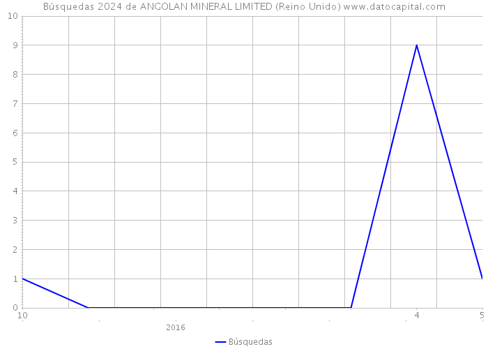 Búsquedas 2024 de ANGOLAN MINERAL LIMITED (Reino Unido) 