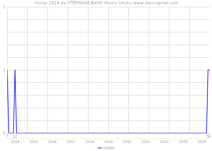 Visitas 2024 de STEPHANIE BAHO (Reino Unido) 