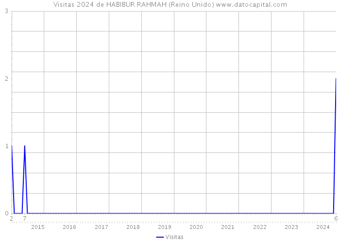 Visitas 2024 de HABIBUR RAHMAH (Reino Unido) 