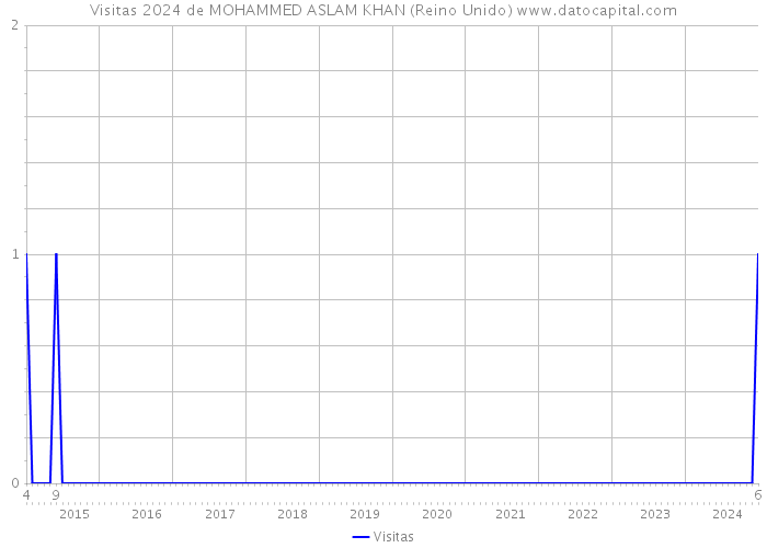 Visitas 2024 de MOHAMMED ASLAM KHAN (Reino Unido) 