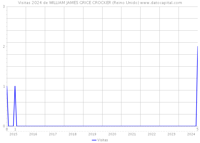 Visitas 2024 de WILLIAM JAMES GRICE CROCKER (Reino Unido) 