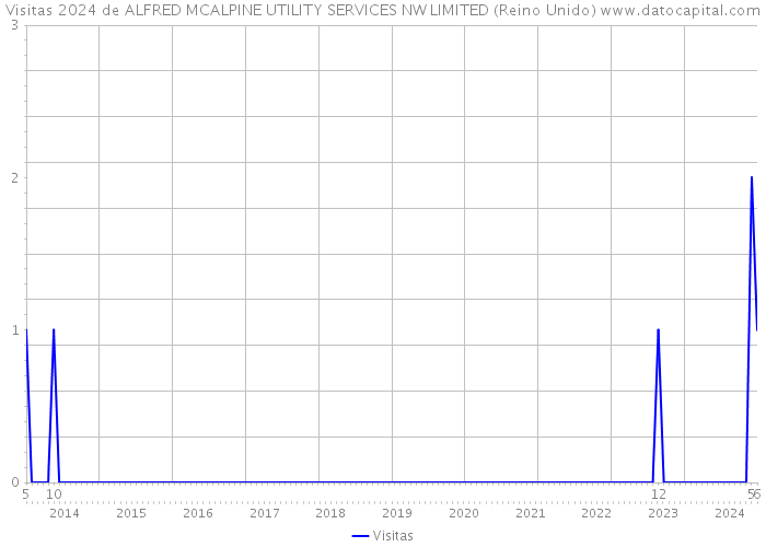 Visitas 2024 de ALFRED MCALPINE UTILITY SERVICES NW LIMITED (Reino Unido) 